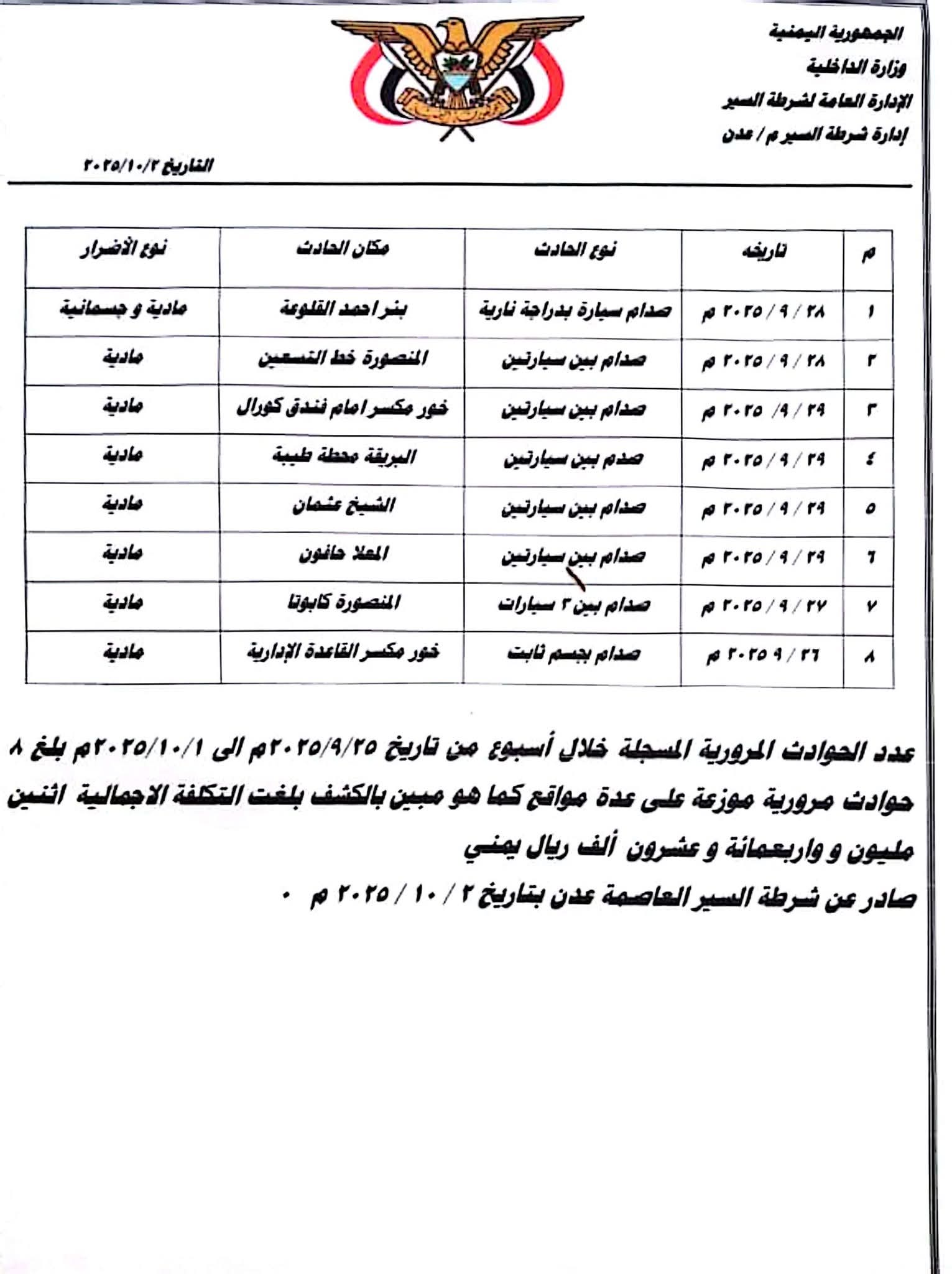 شرطة السير بعدن: 1971 مخالفة مرورية خلال أسبوع وانخفاض الحوادث بنسبة 43%