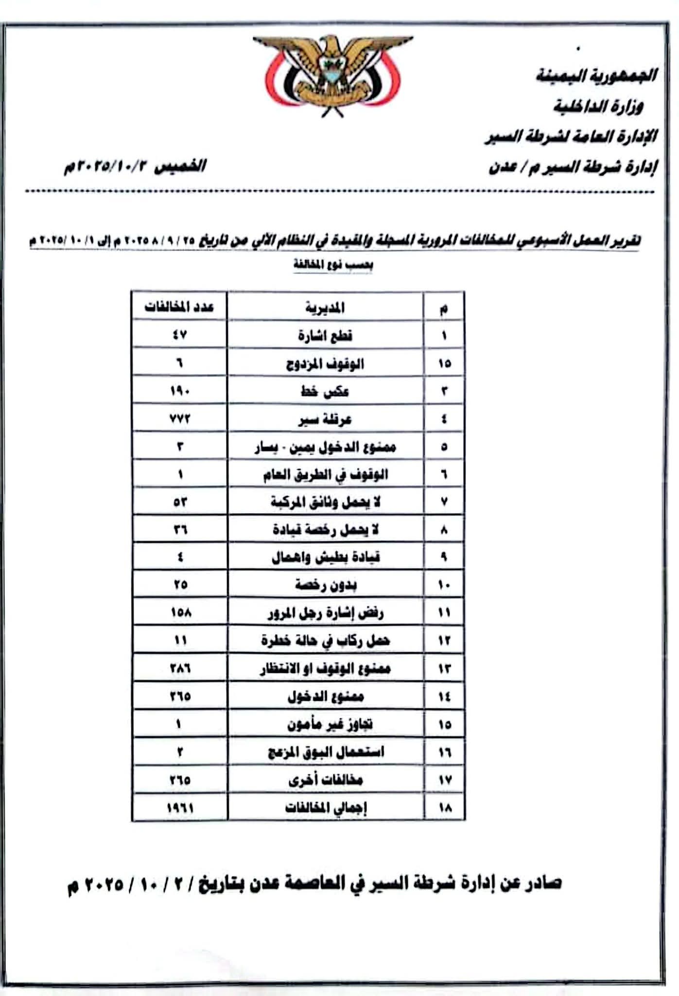 شرطة السير بعدن: 1971 مخالفة مرورية خلال أسبوع وانخفاض الحوادث بنسبة 43%