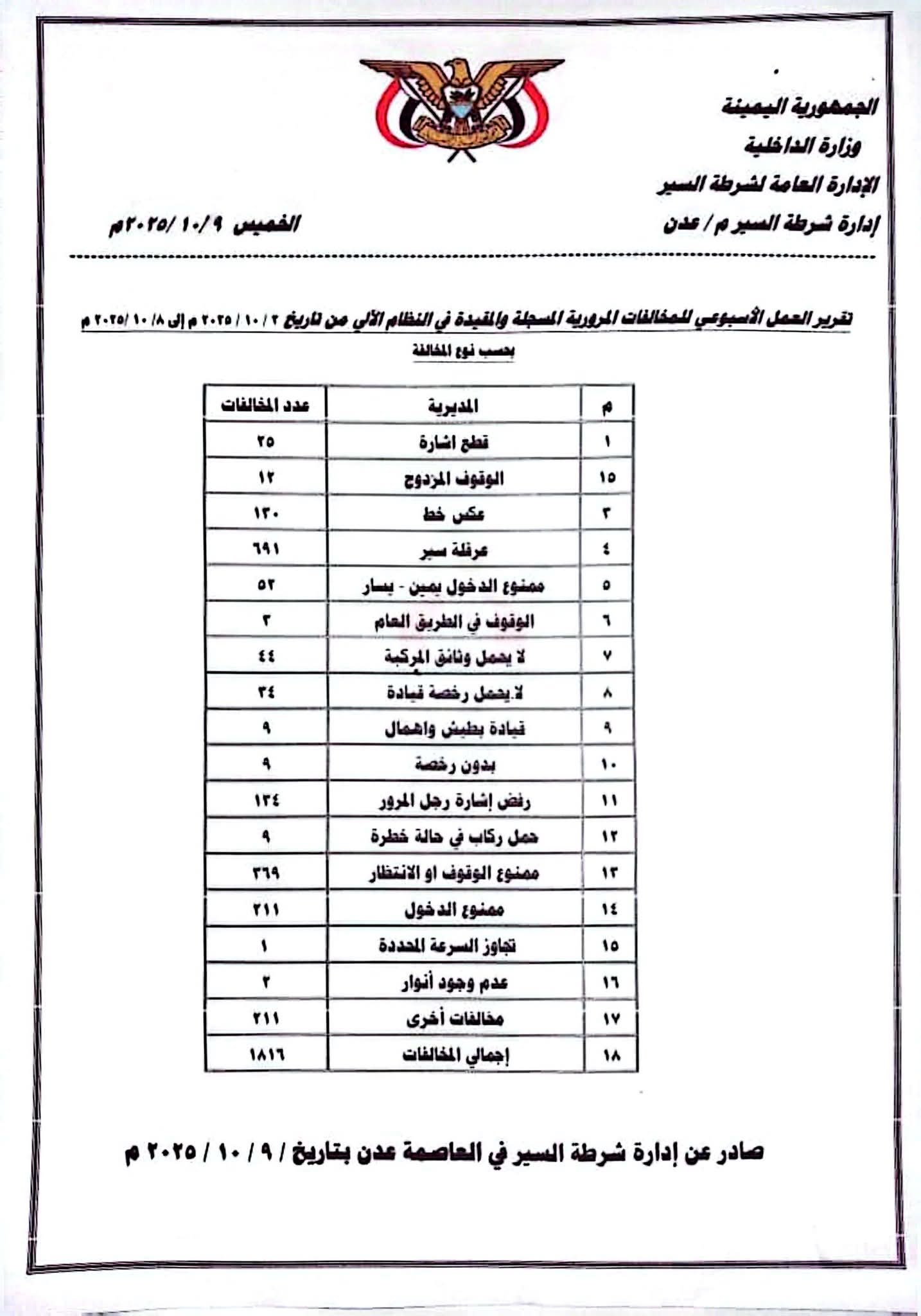 شرطة السير بعدن تسجل أكثر من 1800 مخالفة و15 حادثًا مروريًا خلال أسبوع.