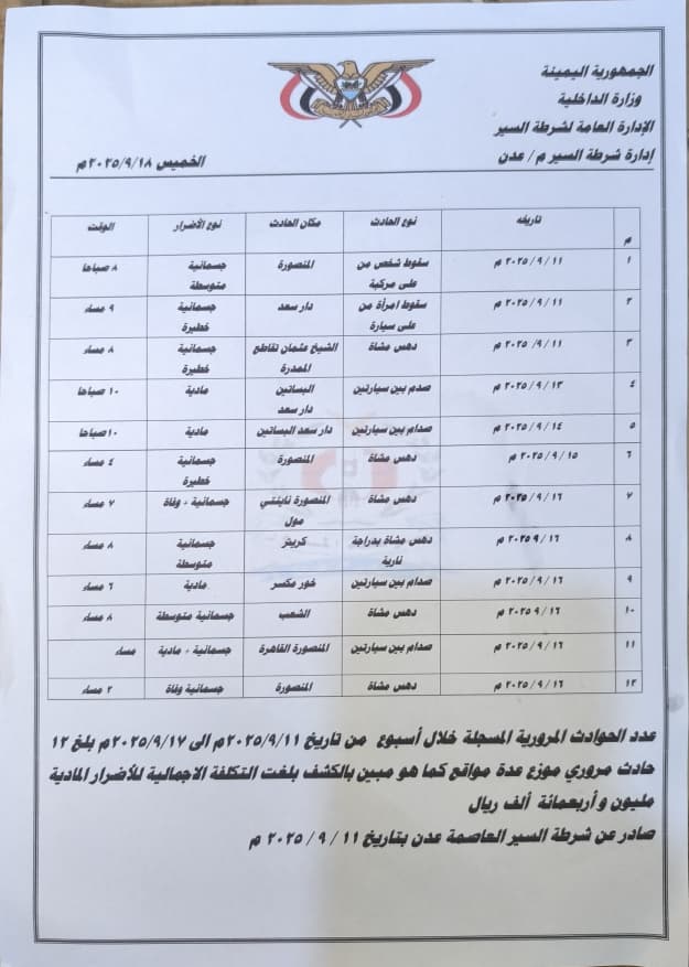 شرطة السير بـ #العاصمة عدن ترصد 2402 مخالفة و12 حادثاً خلال أسبوع