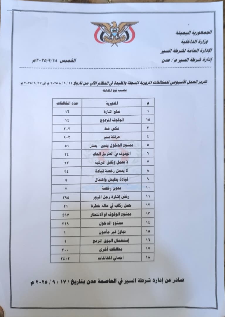 شرطة السير بـ #العاصمة عدن ترصد 2402 مخالفة و12 حادثاً خلال أسبوع