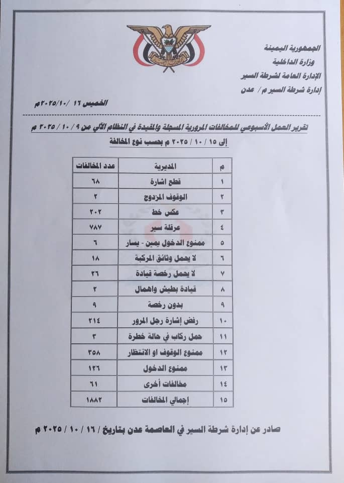 شرطة السير بعدن تسجل أكثر من 1800 مخالفة و 8 حادثًا مروريًا خلال أسبوع