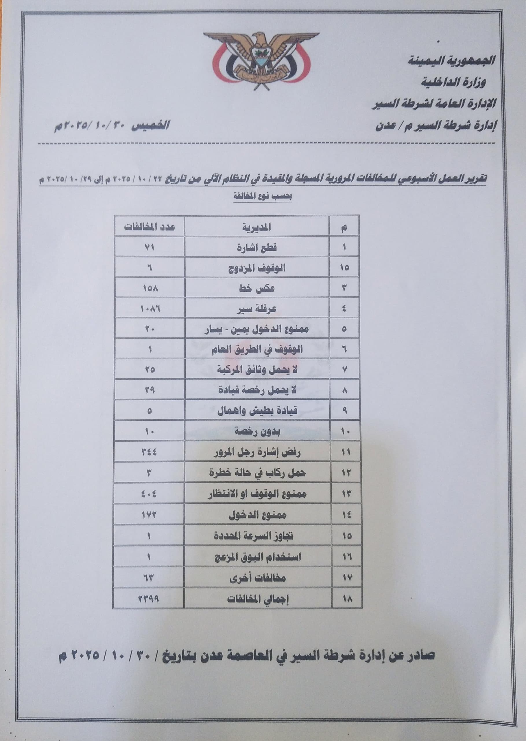 شرطة السير بعدن تسجل 2399 مخالفة مرورية خلال أسبوع